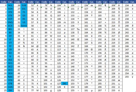 Tableau ASCII des codes, caractères, symboles et signes ASCII.